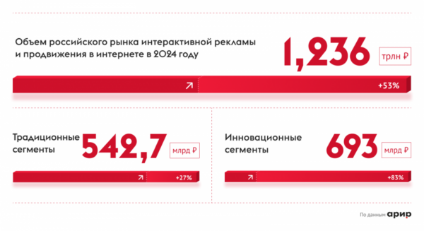 АРИР: объем российского рынка интернет-рекламы впервые превысил 1 трлн рублей