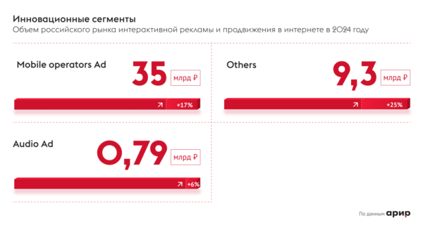 АРИР: объем российского рынка интернет-рекламы впервые превысил 1 трлн рублей