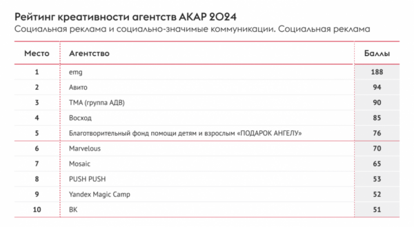 АКАР впервые представила результаты рейтингов креативности агентств в PR, КСО и соцрекламе