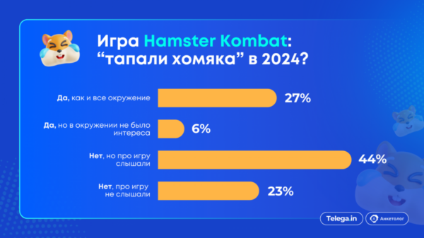 Telega.in и Anketolog.ru изучили предпочтения аудитории Telegram в городах-миллионниках