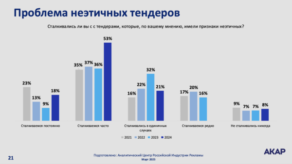 АКАР: около трети тендеров на российском рекламном рынке — фейковые