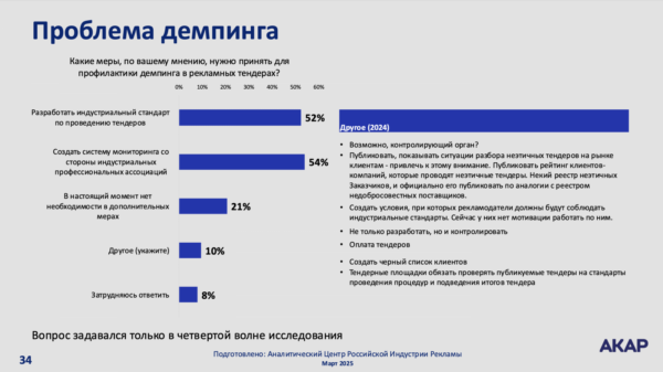 АКАР: около трети тендеров на российском рекламном рынке — фейковые