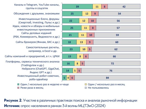 Эксперты НИУ ВШЭ: 39% российских инвесторов получают аналитику из соцсетей