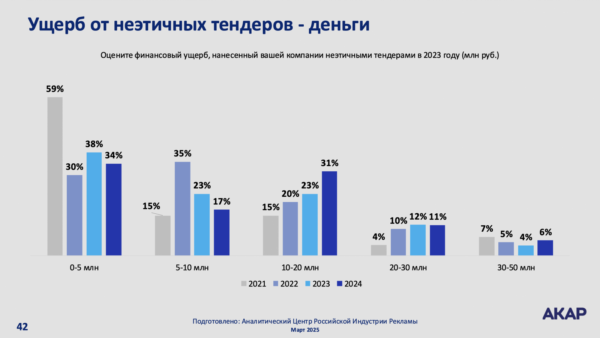 АКАР: около трети тендеров на российском рекламном рынке — фейковые