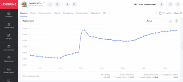 Охваты за пачку гречки: как работают конкурсы в социальных сетях ретейлеров
