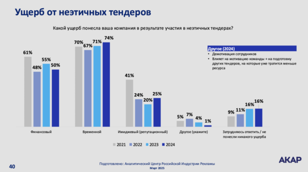 АКАР: около трети тендеров на российском рекламном рынке — фейковые