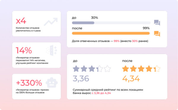 «Сначала было больно»: как банк перестроил работу с репутацией и повысил рейтинг компании