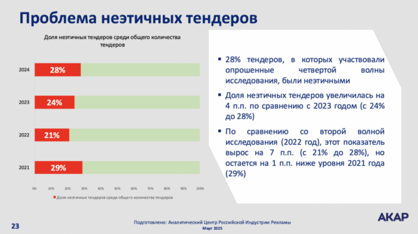 АКАР: около трети тендеров на российском рекламном рынке — фейковые