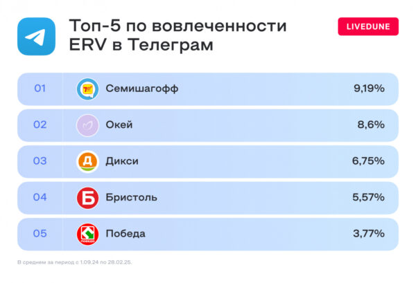 Охваты за пачку гречки: как работают конкурсы в социальных сетях ретейлеров