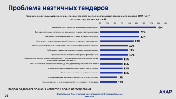 АКАР: около трети тендеров на российском рекламном рынке — фейковые