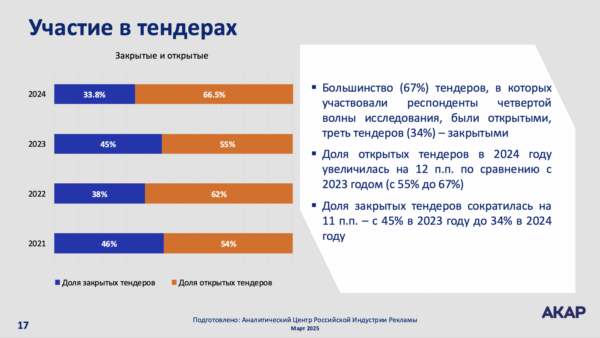 АКАР: около трети тендеров на российском рекламном рынке — фейковые