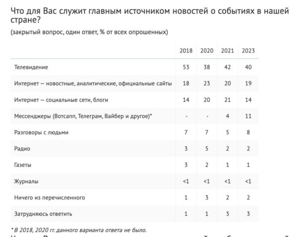 Разница в отношении американцев и россиян к источникам информации: исследование