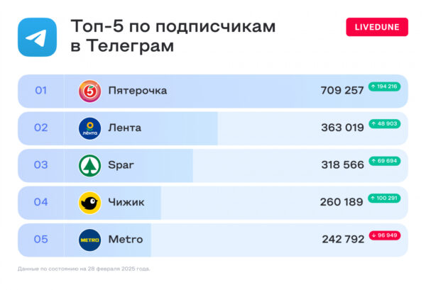 Охваты за пачку гречки: как работают конкурсы в социальных сетях ретейлеров