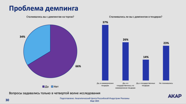 АКАР: около трети тендеров на российском рекламном рынке — фейковые