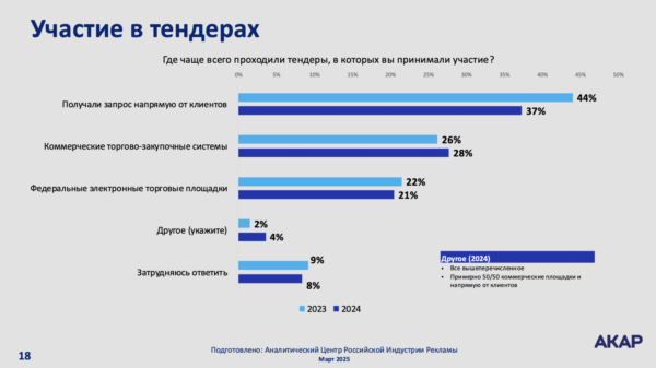 АКАР: около трети тендеров на российском рекламном рынке — фейковые