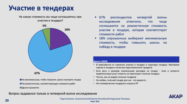 АКАР: около трети тендеров на российском рекламном рынке — фейковые