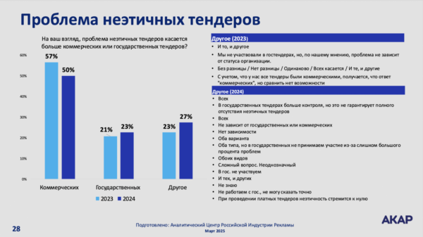 АКАР: около трети тендеров на российском рекламном рынке — фейковые