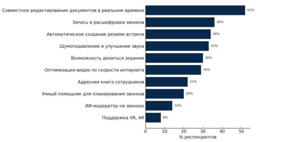Как россияне относятся к рабочим звонкам, сколько часов проводят в них, что раздражает и какие функции ВКС-сервисов больше всего привлекают сотрудников: исследование