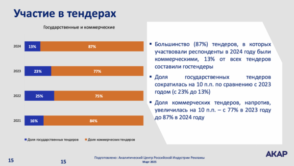 АКАР: около трети тендеров на российском рекламном рынке — фейковые