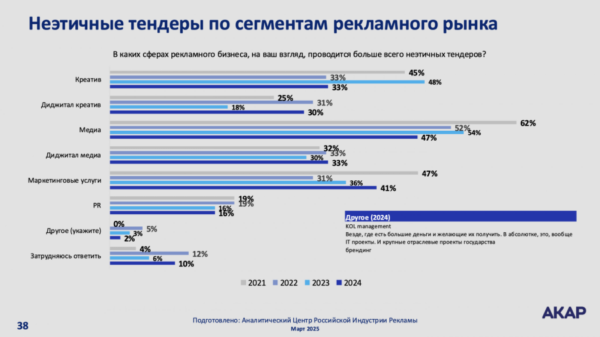 АКАР: около трети тендеров на российском рекламном рынке — фейковые