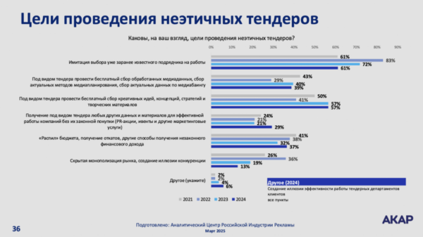 АКАР: около трети тендеров на российском рекламном рынке — фейковые