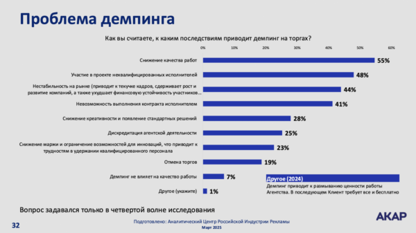 АКАР: около трети тендеров на российском рекламном рынке — фейковые