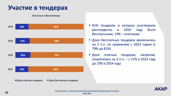 АКАР: около трети тендеров на российском рекламном рынке — фейковые