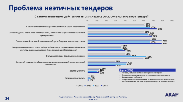 АКАР: около трети тендеров на российском рекламном рынке — фейковые