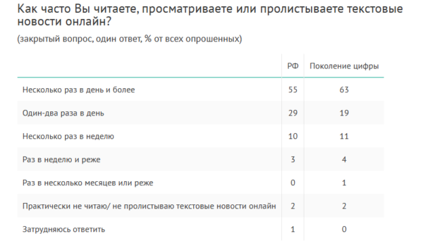 Более половины россиян регулярно читают новости онлайн: опрос ВЦИОМ