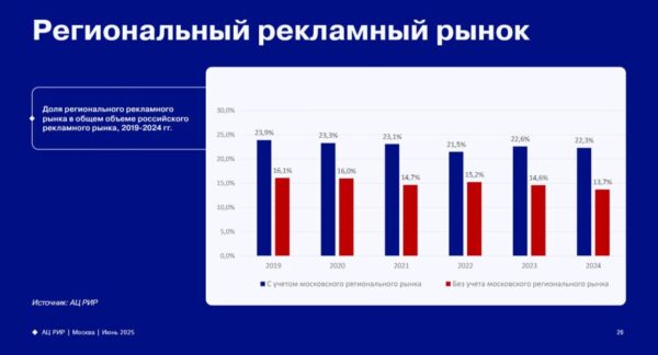 Пятая в Европе, четырнадцатая в мире: первый индустриальный отчет АКАР глобально определил место российской рекламы