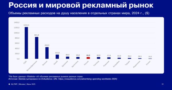 Пятая в Европе, четырнадцатая в мире: первый индустриальный отчет АКАР глобально определил место российской рекламы