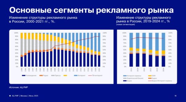 Пятая в Европе, четырнадцатая в мире: первый индустриальный отчет АКАР глобально определил место российской рекламы