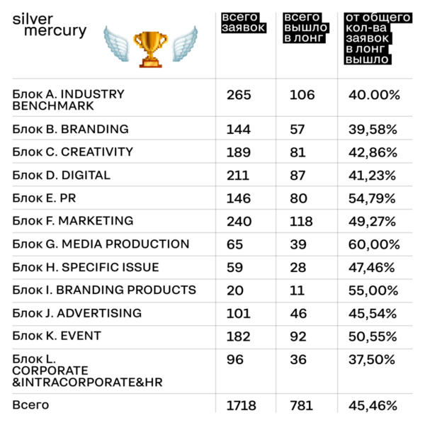 Итоги Silver Mercury XXVI: только 3% проектов получили золото