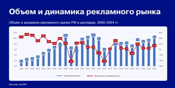 Пятая в Европе, четырнадцатая в мире: первый индустриальный отчет АКАР глобально определил место российской рекламы