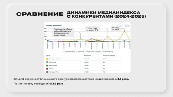 PR на вес акций: как JetLend провел IPO в год провалов