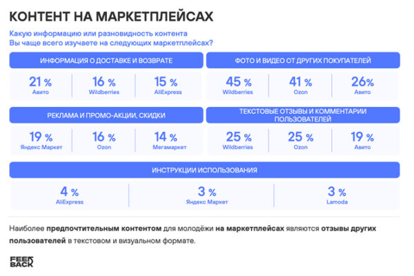 Отзывы покупателей на маркетплейсе оказались важнее рекламы и скидок для зумеров