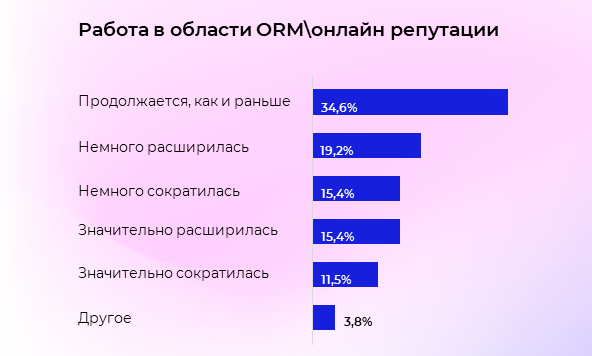 Как бренды в России управляют своей репутацией. Исследование рынка ORM