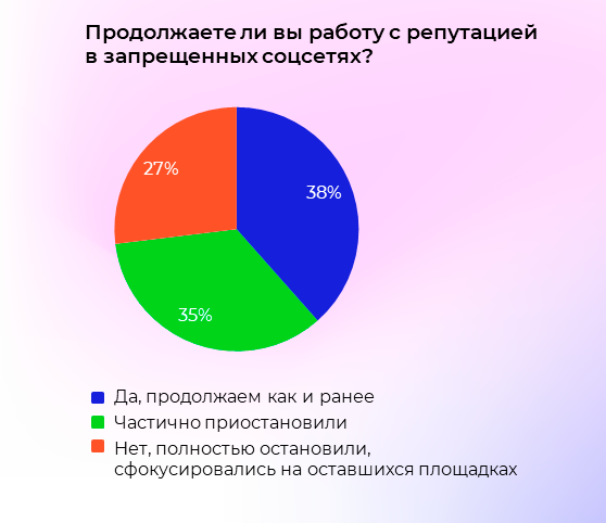 Как бренды в России управляют своей репутацией. Исследование рынка ORM