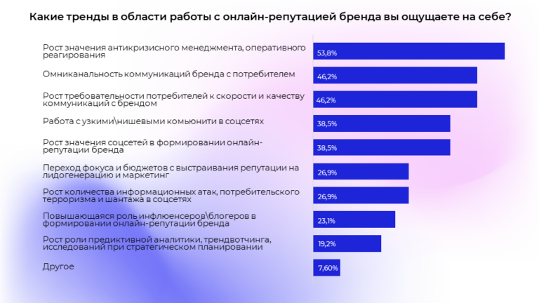 Как бренды в России управляют своей репутацией. Исследование рынка ORM