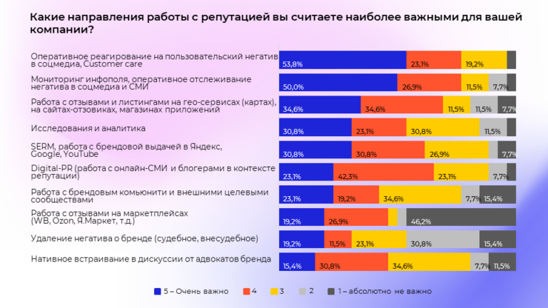 Как бренды в России управляют своей репутацией. Исследование рынка ORM