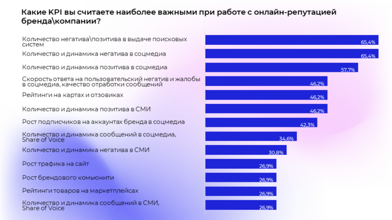 Как бренды в России управляют своей репутацией. Исследование рынка ORM