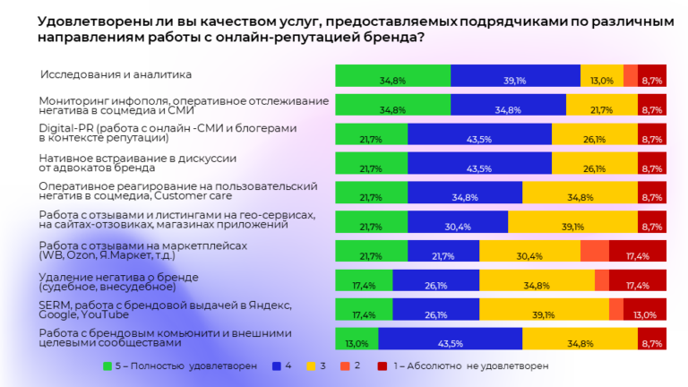 Как бренды в России управляют своей репутацией. Исследование рынка ORM