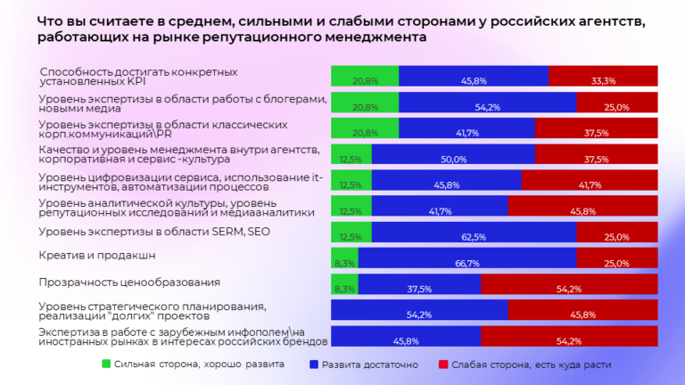 Как бренды в России управляют своей репутацией. Исследование рынка ORM