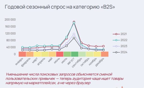Маркетплейсы вытеснили поисковики в сезон Back to School