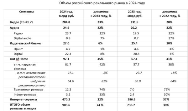Опрос АКАР: ТВ и OLV — самые эффективные медиа