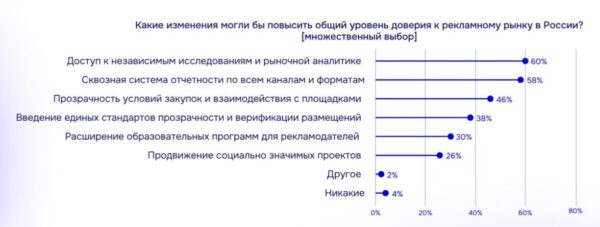 Опрос АКАР: ТВ и OLV — самые эффективные медиа