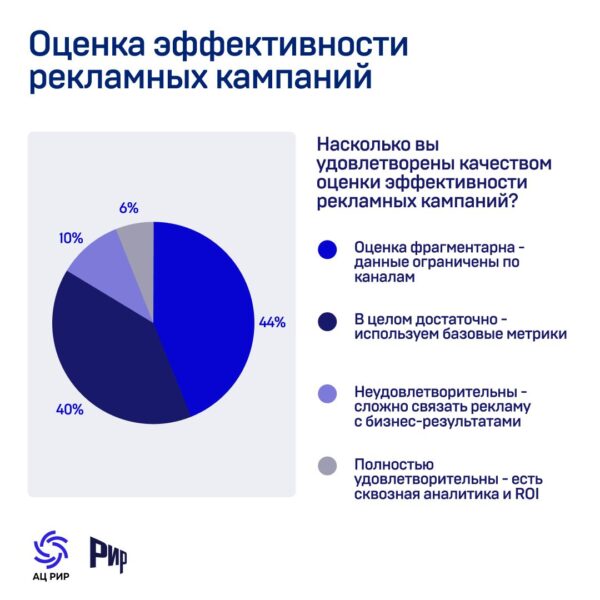 Опрос АКАР: ТВ и OLV — самые эффективные медиа