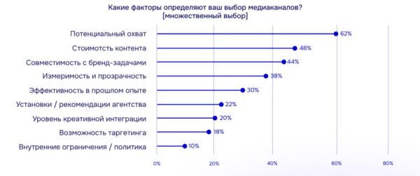 Опрос АКАР: ТВ и OLV — самые эффективные медиа