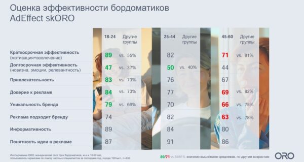 От кликов до скепсиса: как разные поколения воспринимают ИИ-рекламу