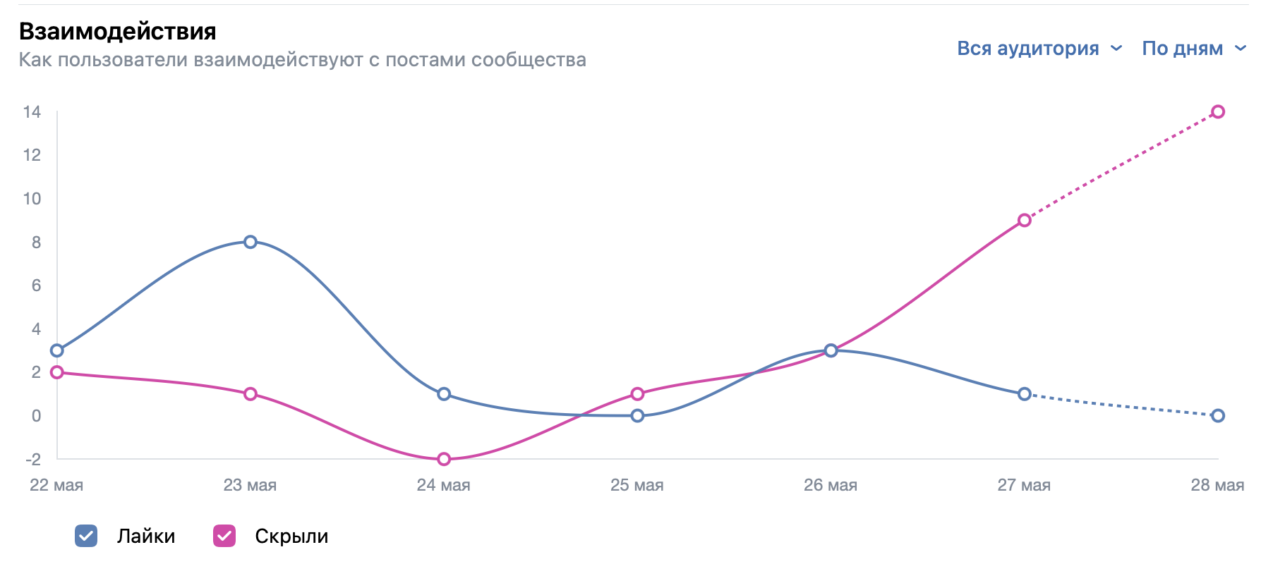 Как посмотреть статистику Вконтакте и как анализировать данные